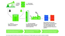 Infografik, die den Produktionsansatz der BASF beschreibt. 1. fossile Rohstoffe werden 2. mit erneuerbaren Rohstoffen, 3. schon zu Beginn des Produktionsverbunds vermischt, 4. und den jeweiligen Vertriebsprodukten über eins zertifiziertes Berechnungsmodell zugeordnet. Das Produkt wird mit einem Zertifikat über die Einsparung fossiler Ressourcen und einer Erklärung über die Reduzierung von Treibhausgasemissionen geliefert. Infografik, die den Produktionsansatz der BASF beschreibt. 1. fossile Rohstoffe werden 2. mit erneuerbaren Rohstoffen, 3. schon zu Beginn des Produktionsverbunds vermischt, 4. und den jeweiligen Vertriebsprodukten über eins zertifiziertes Berechnungsmodell zugeordnet. Das Produkt wird mit einem Zertifikat über die Einsparung fossiler Ressourcen und einer Erklärung über die Reduzierung von Treibhausgasemissionen geliefert.