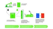 Infographic describing BASF's approach to production. 1. fossil raw materials are 2. mixed with renewable raw materials, 3. already at the beginning of the production network, 4. and assigned to the respective sales products via a certified calculation model. The product comes with a certificate of saving fossil resources and a declaration of reducing greenhouse gas emissions..