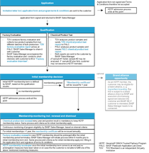 A process chart showing the application process to become a trusted partner. A process chart showing the application process to become a trusted partner.