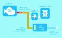 Ad Blue How does it work