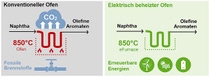 Konventionelle und elektrische Technologie im Vergleich. Konventionelle und elektrische Technologie im Vergleich.