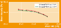 Diagram tenacity versus draw ratio Diagram tenacity versus draw ratio