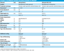Table of monofilament extrusion processing parameters for Ultamid® Table of monofilament extrusion processing parameters for Ultamid®