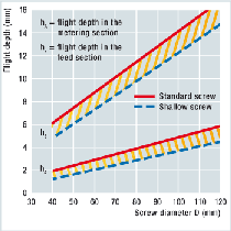 Ultramid® diagram Ultramid® diagram